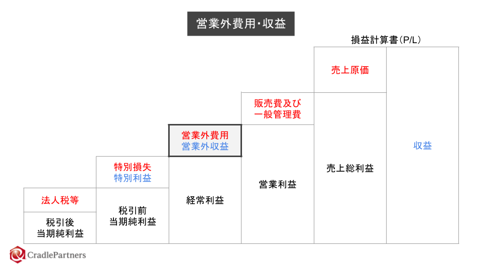 セール 営業外収益 その他