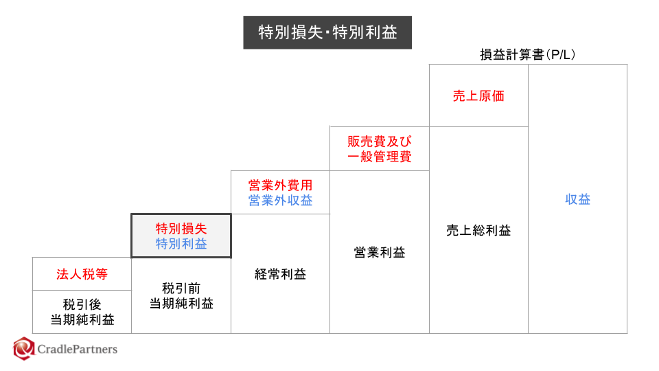 その他特別損失 セール 個人