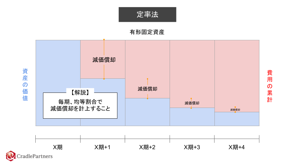 定率法とは・意味 | 図解でわかる会計用語 | AND1税理士事務所｜新大阪