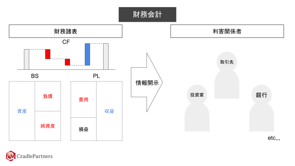 財務会計とは・意味 | 図解でわかる会計用語 | AND1税理士事務所｜新大阪