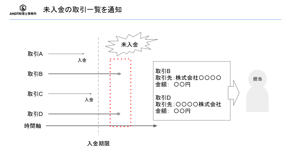 入金期限を過ぎた未入金取引一覧を担当者に通知する 会計ソフトfreeeのapi連携 And1税理士事務所 新大阪